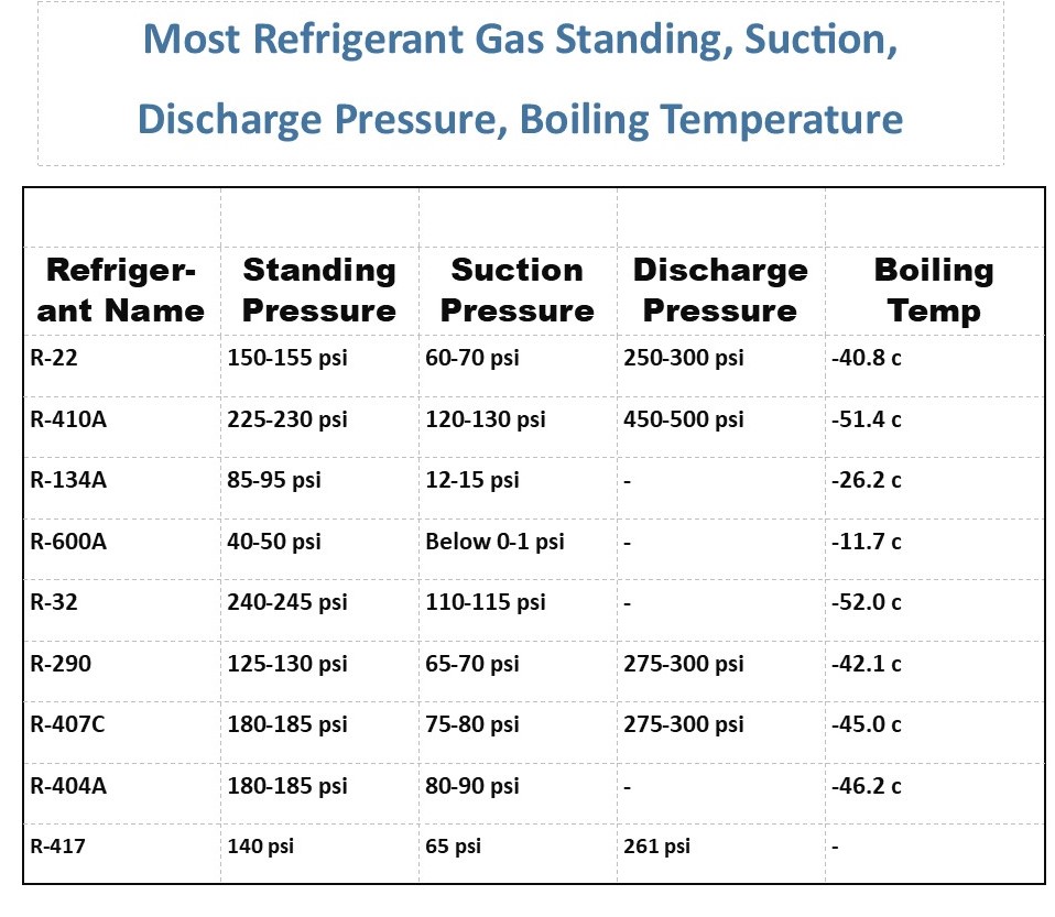 Refrigerant Gas Pressure Chart and Boiling Temperature